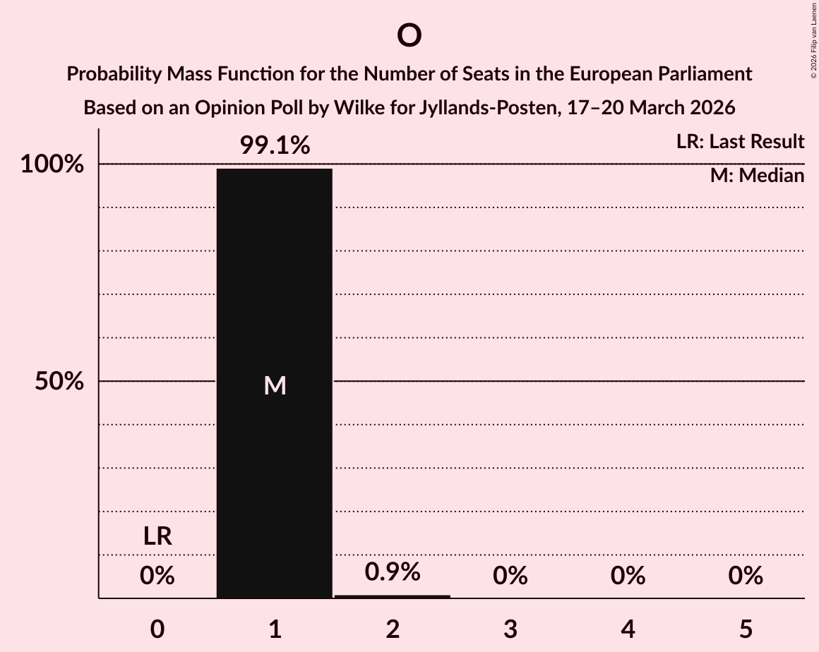 Seats Probability Mass Function Graph with seats probability mass function not yet produced