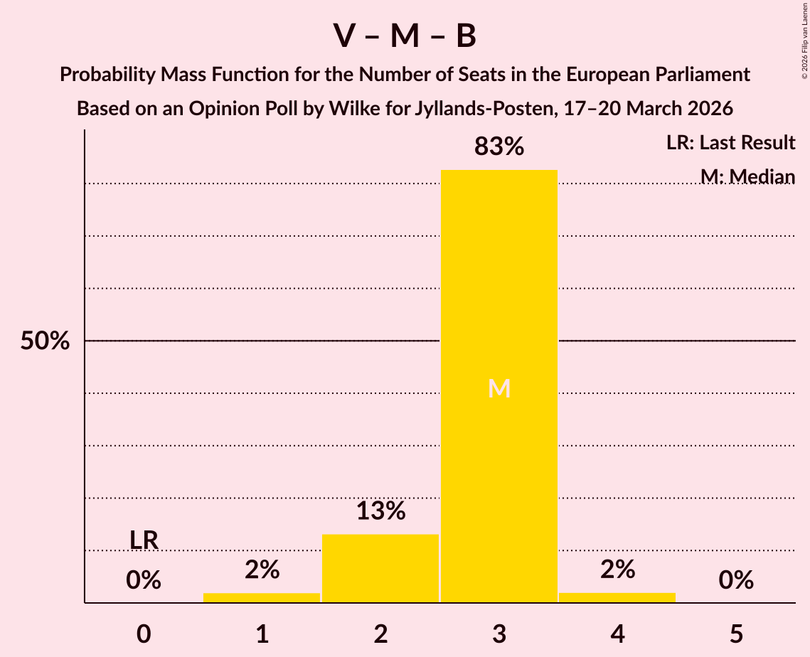 Seats Probability Mass Function Graph with seats probability mass function not yet produced