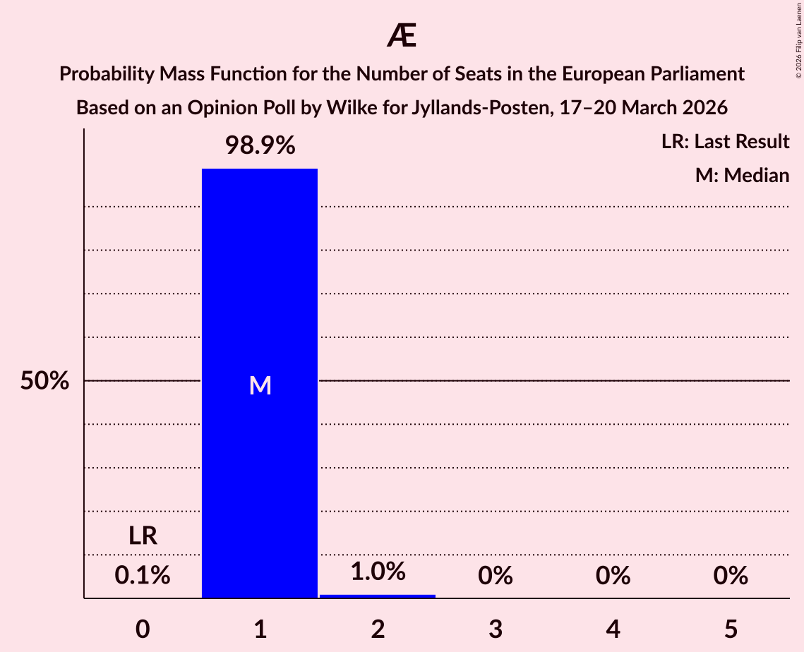 Seats Probability Mass Function Graph with seats probability mass function not yet produced