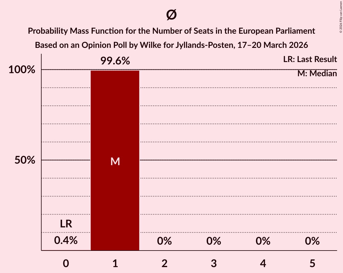Seats Probability Mass Function Graph with seats probability mass function not yet produced