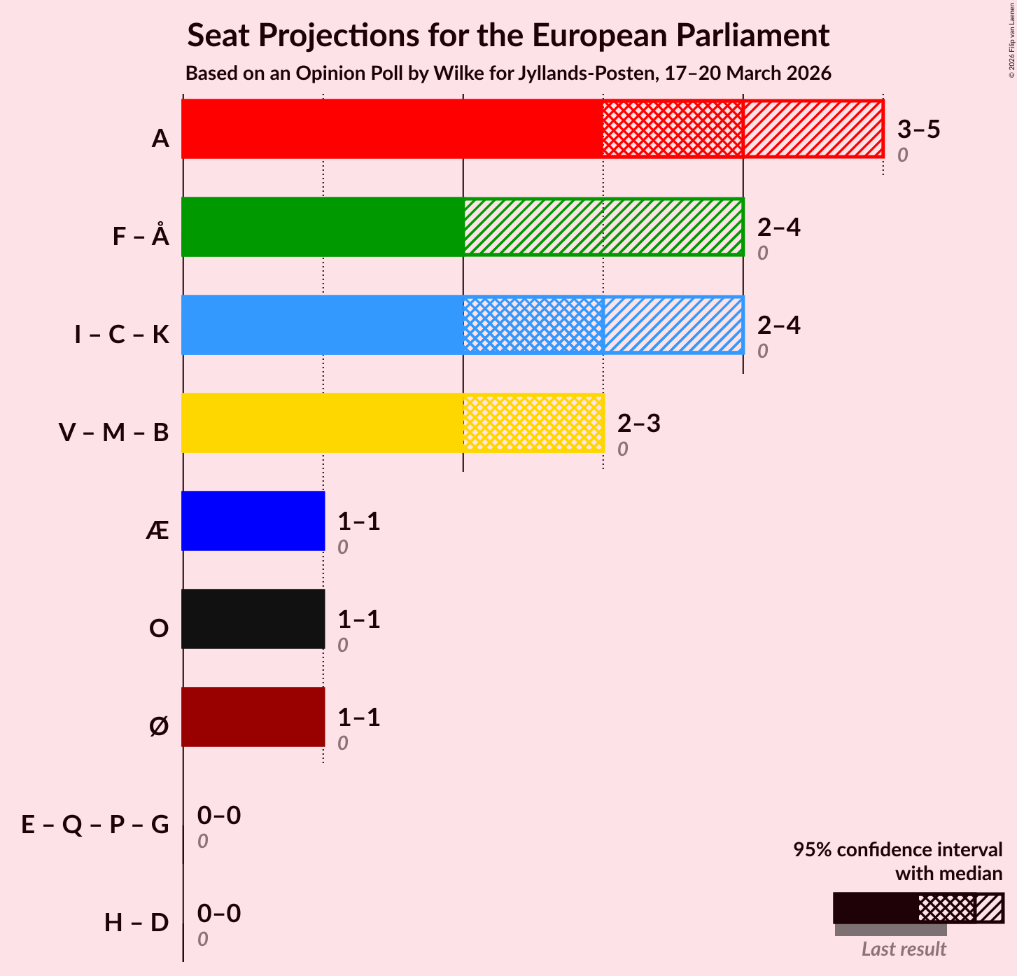 Coalitions Seats Graph with coalitions seats not yet produced