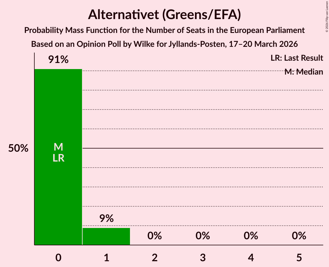 Seats Probability Mass Function Graph with seats probability mass function not yet produced