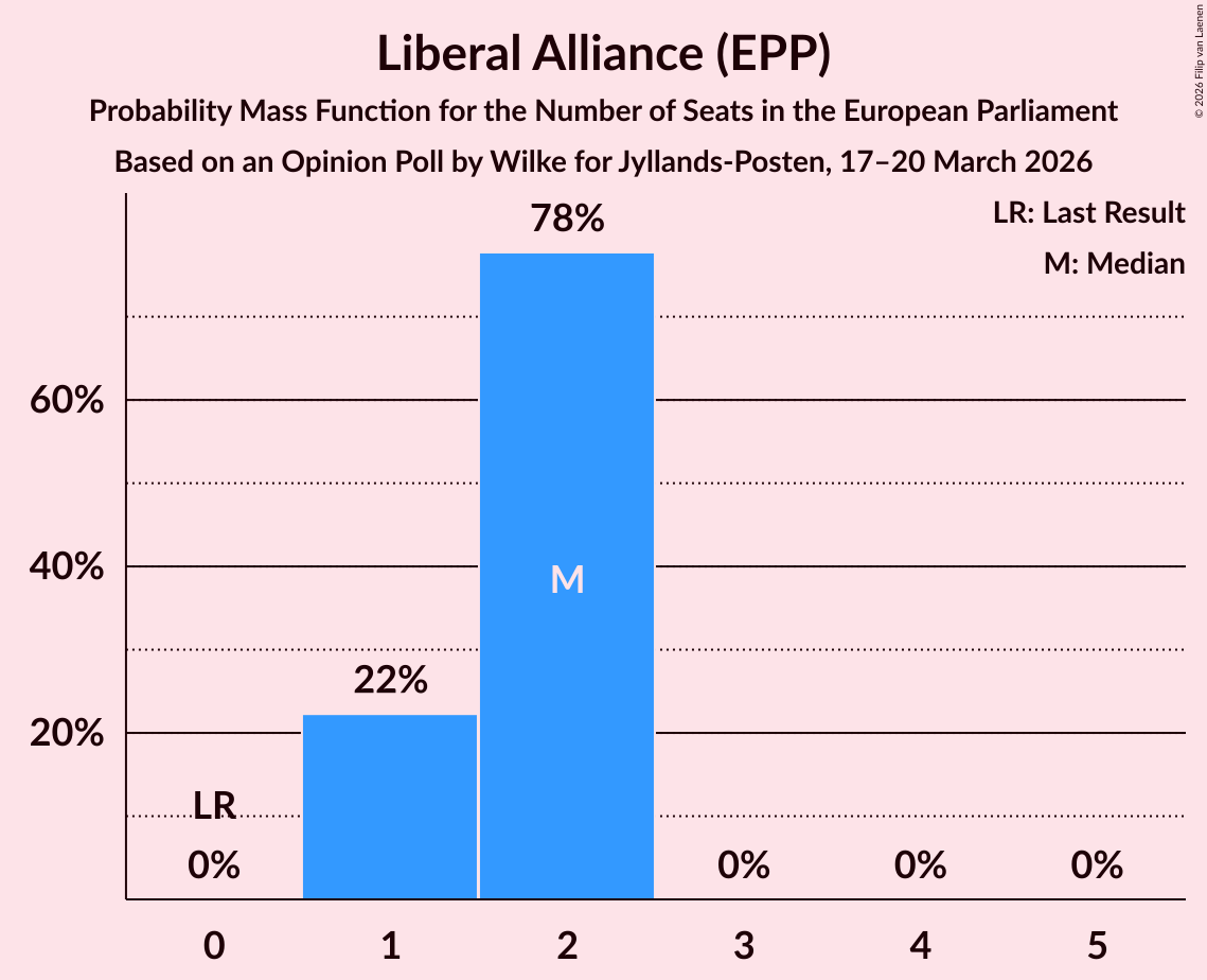 Seats Probability Mass Function Graph with seats probability mass function not yet produced