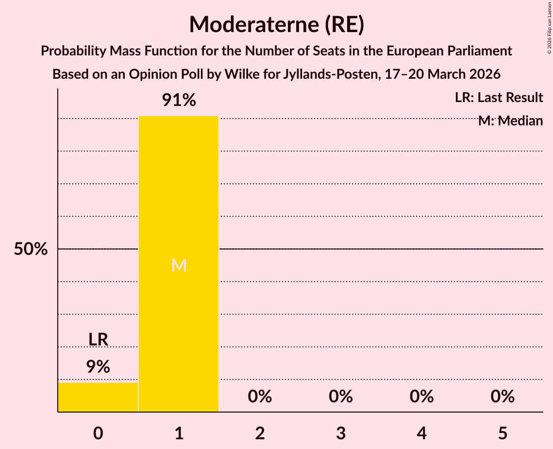 Seats Probability Mass Function Graph with seats probability mass function not yet produced