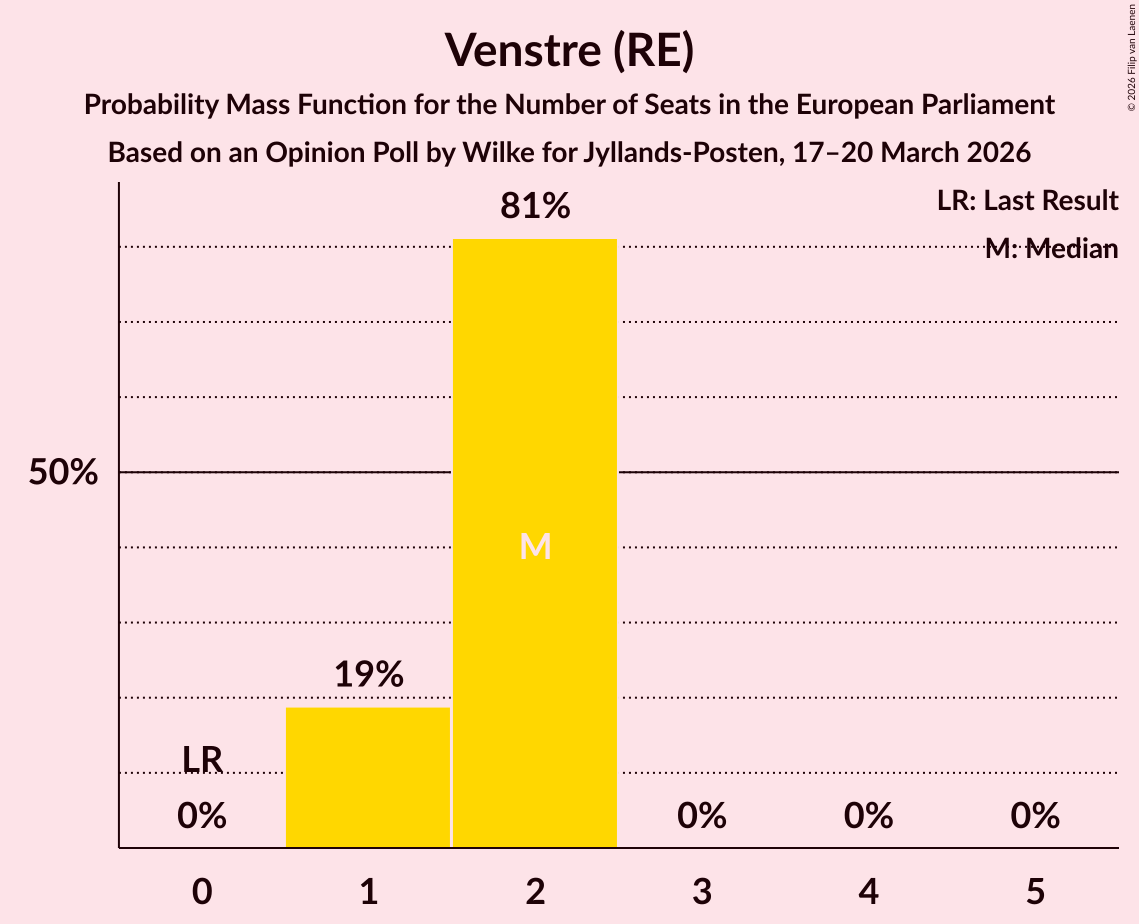 Seats Probability Mass Function Graph with seats probability mass function not yet produced