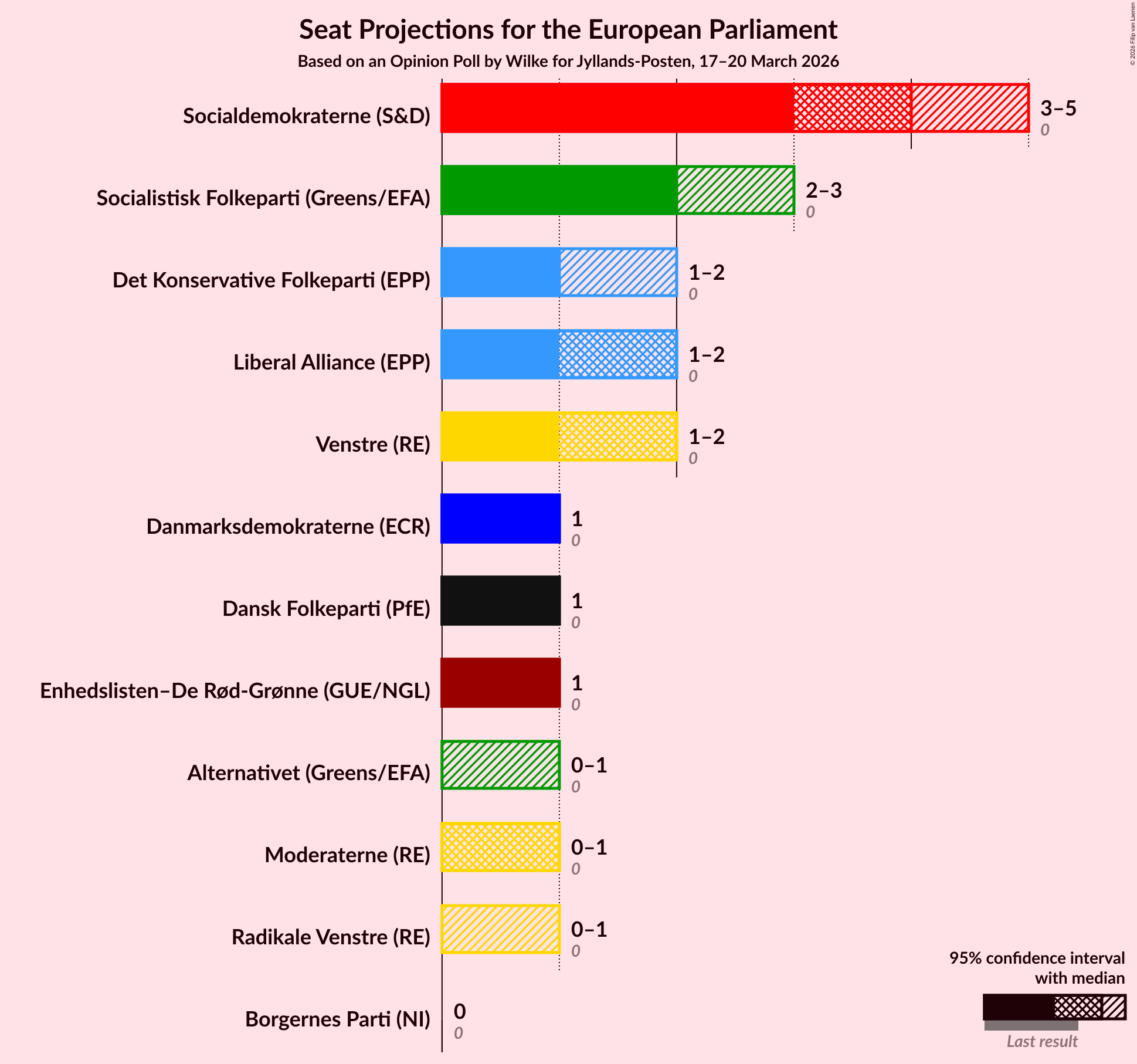 Seats Graph with seats not yet produced