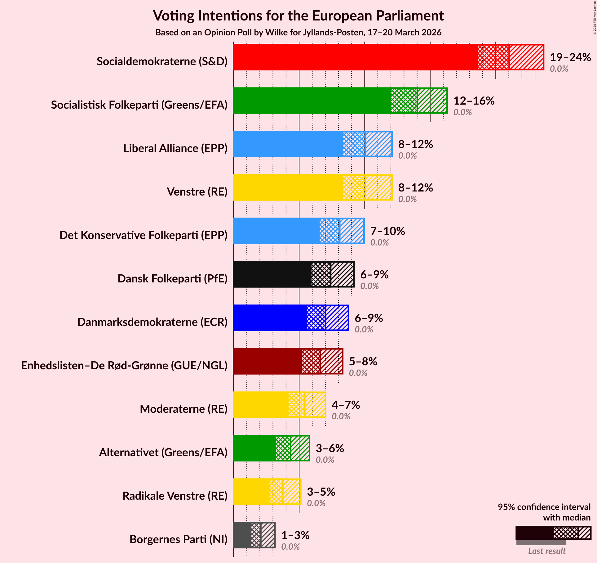 Voting Intentions Graph with voting intentions not yet produced