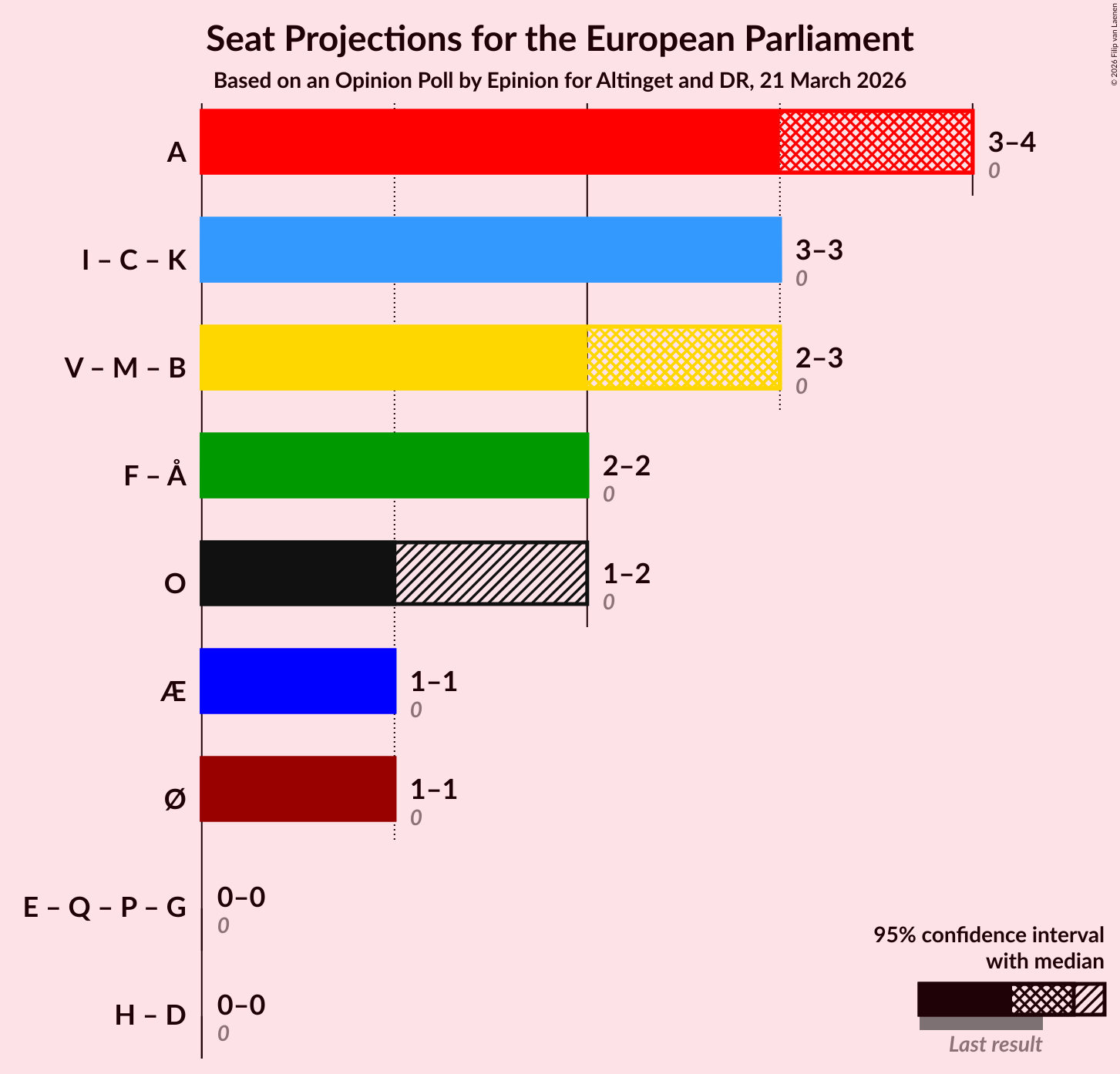 Graph with coalitions seats not yet produced