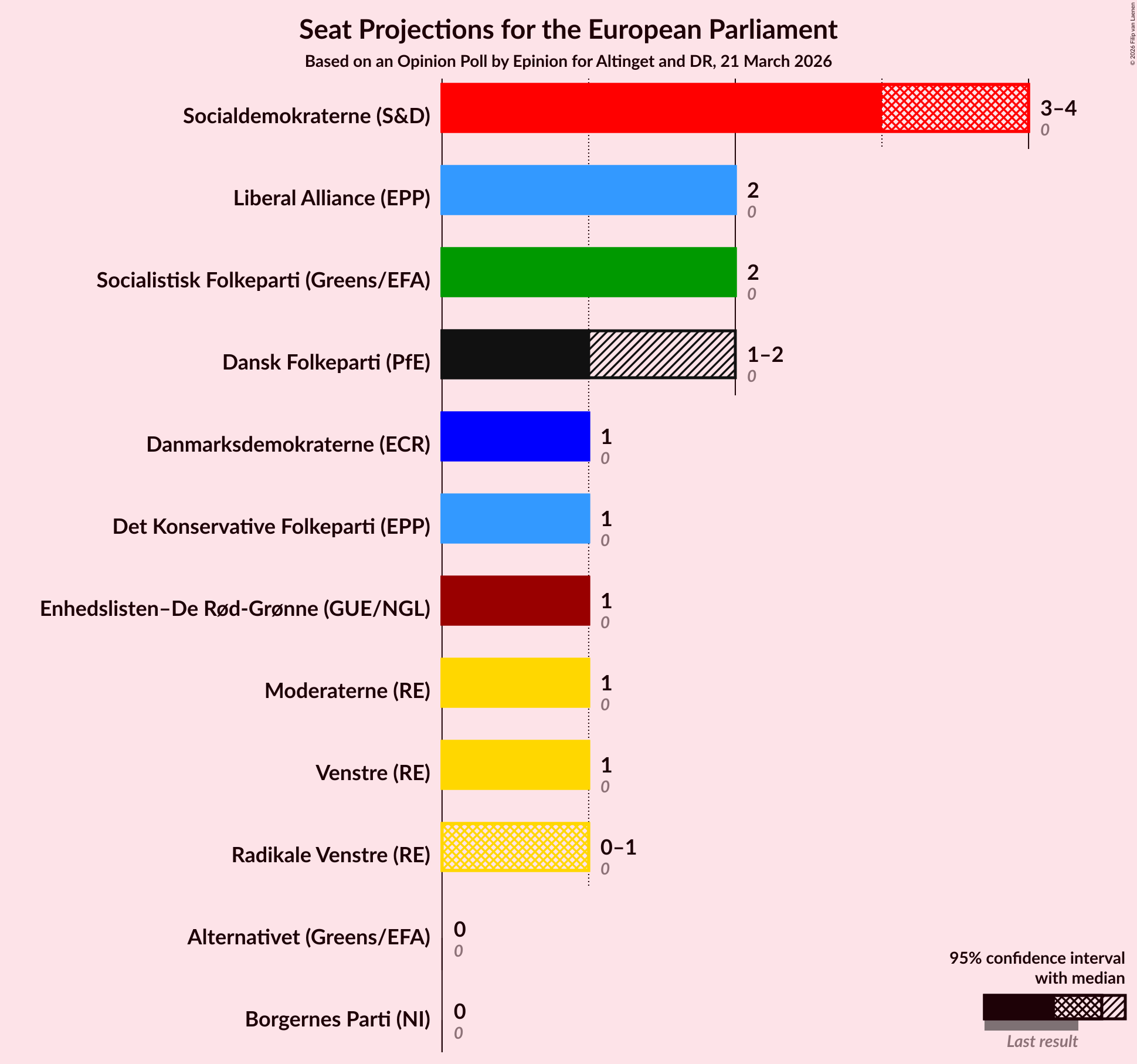 Graph with seats not yet produced