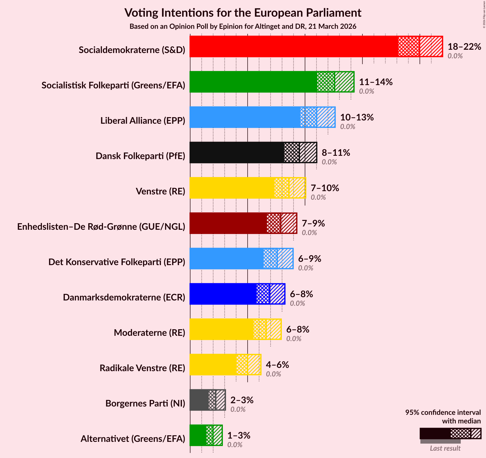 Graph with voting intentions not yet produced