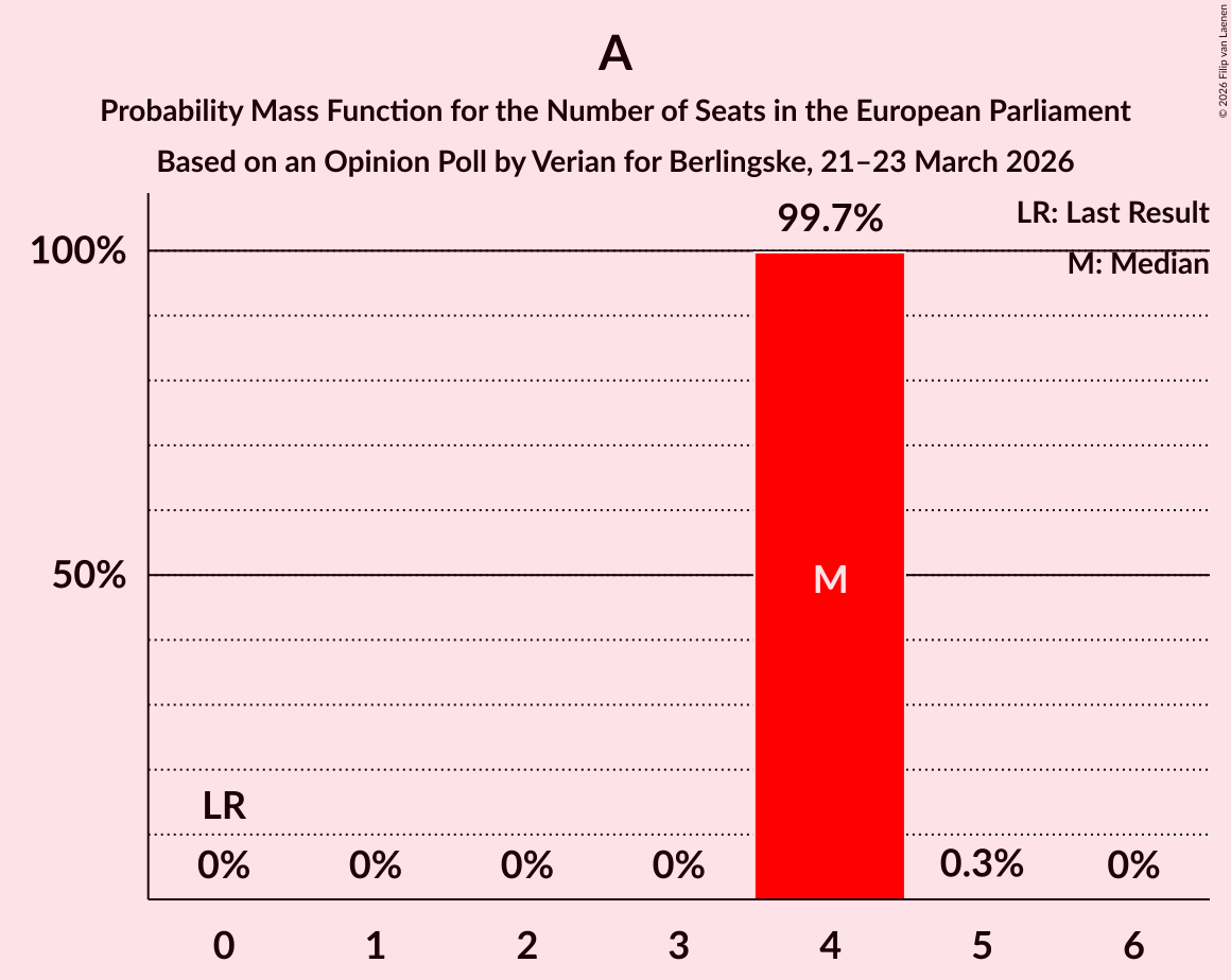Seats Probability Mass Function Graph with seats probability mass function not yet produced