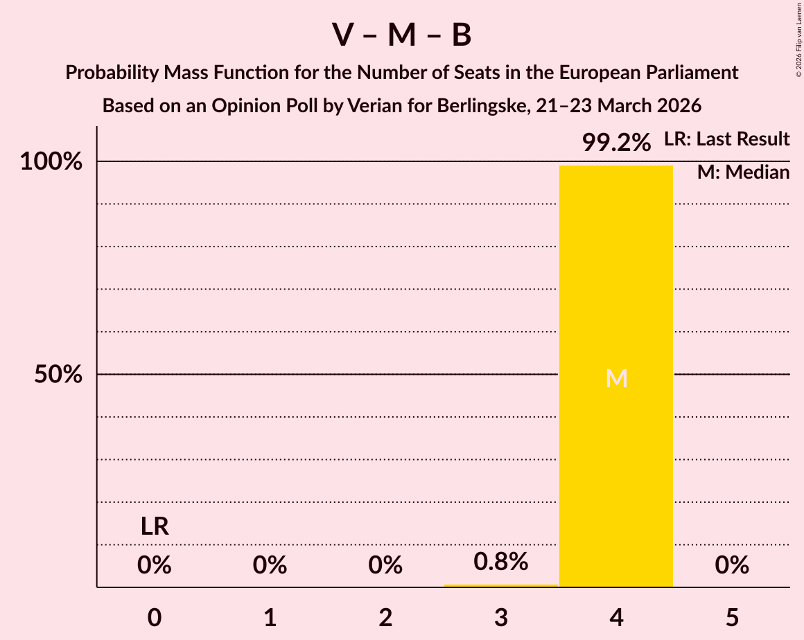Seats Probability Mass Function Graph with seats probability mass function not yet produced