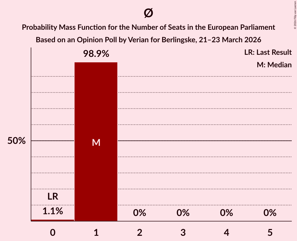 Seats Probability Mass Function Graph with seats probability mass function not yet produced