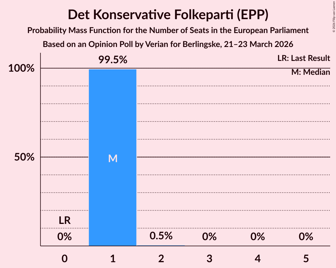 Seats Probability Mass Function Graph with seats probability mass function not yet produced