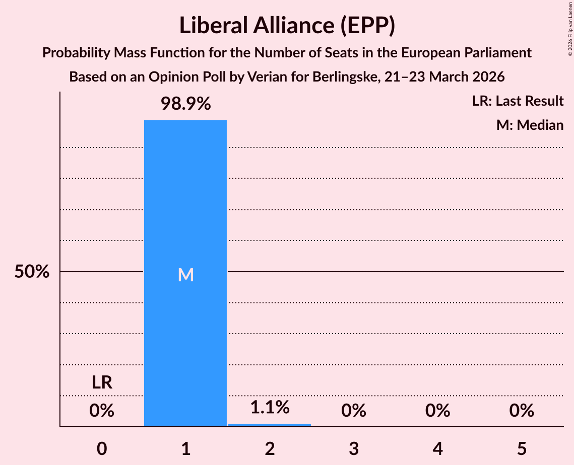 Seats Probability Mass Function Graph with seats probability mass function not yet produced
