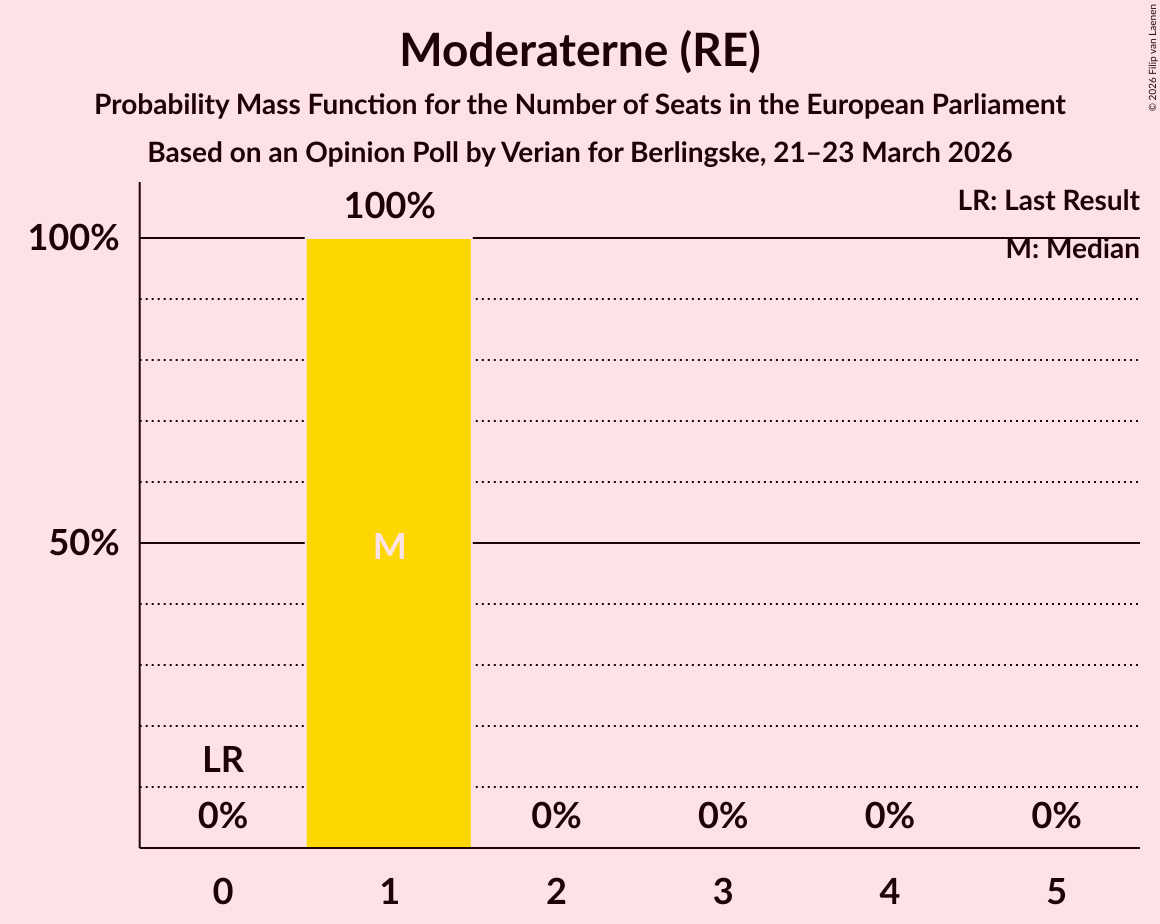 Seats Probability Mass Function Graph with seats probability mass function not yet produced