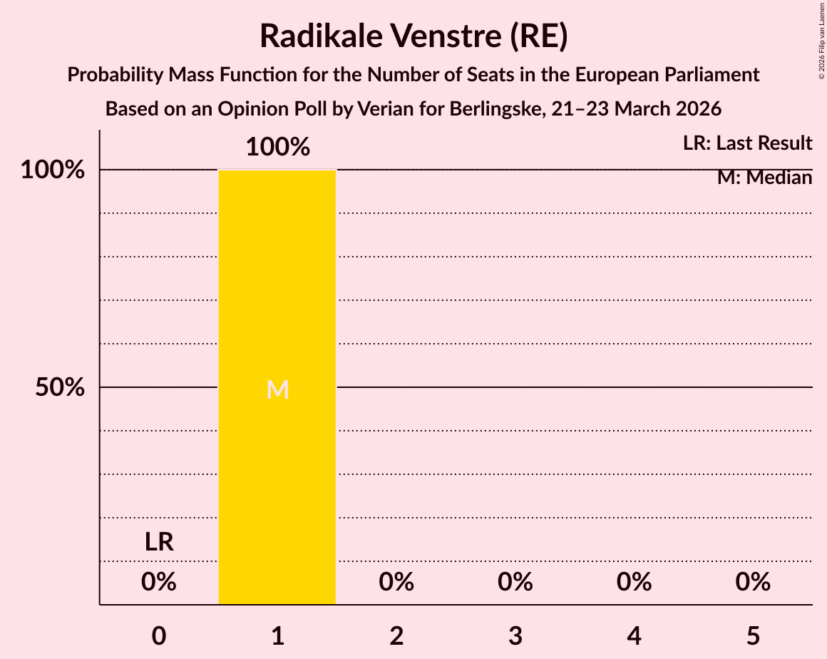 Seats Probability Mass Function Graph with seats probability mass function not yet produced
