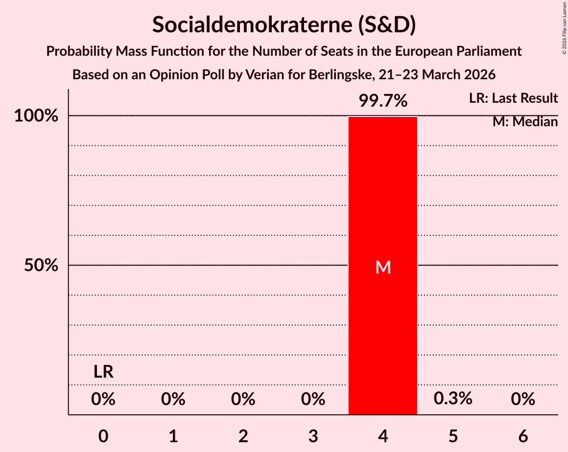 Seats Probability Mass Function Graph with seats probability mass function not yet produced