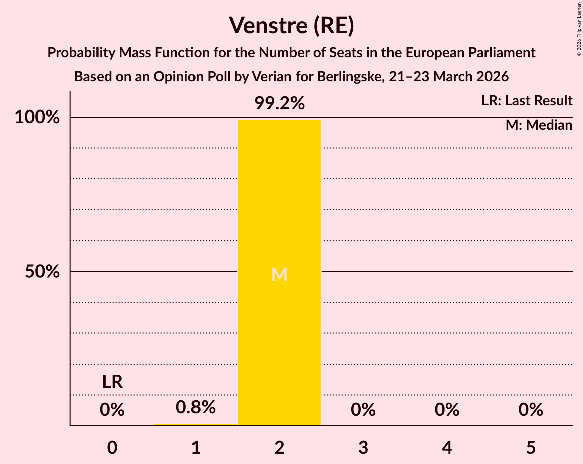 Seats Probability Mass Function Graph with seats probability mass function not yet produced