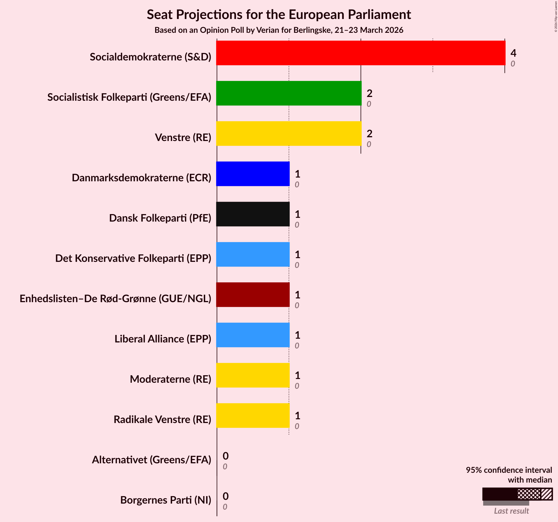 Seats Graph with seats not yet produced