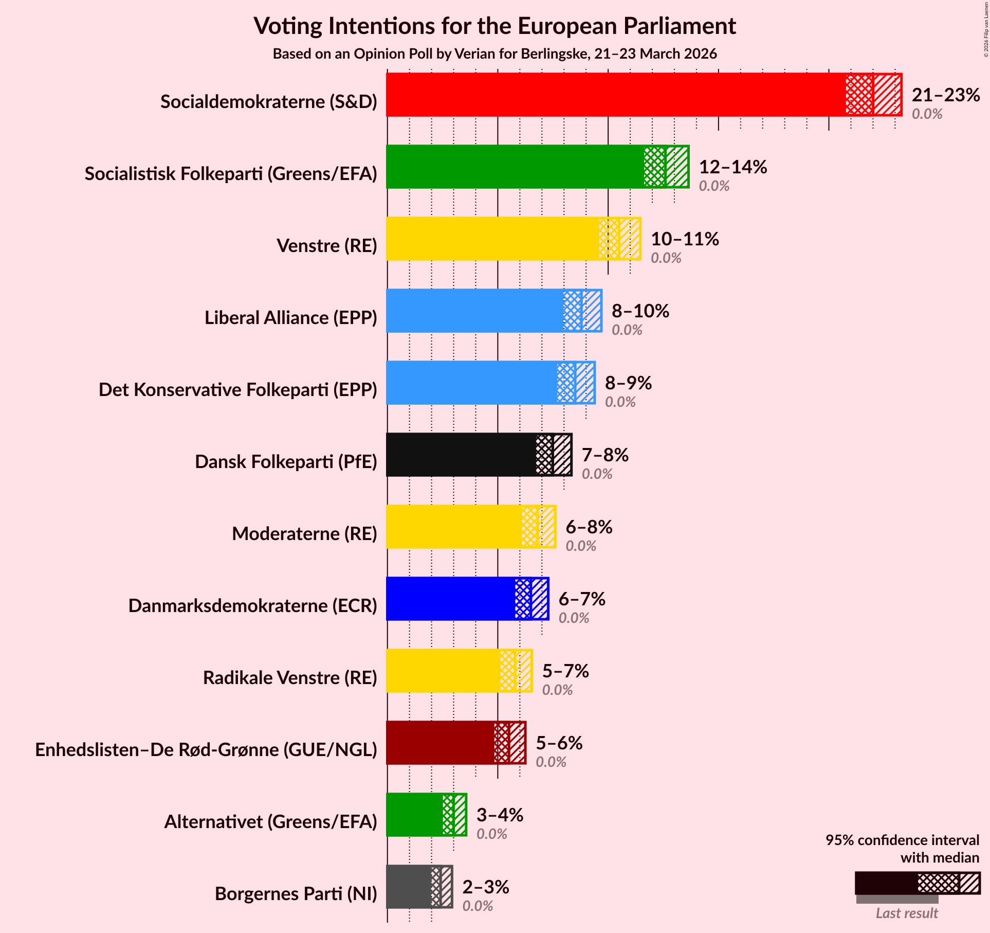 Voting Intentions Graph with voting intentions not yet produced