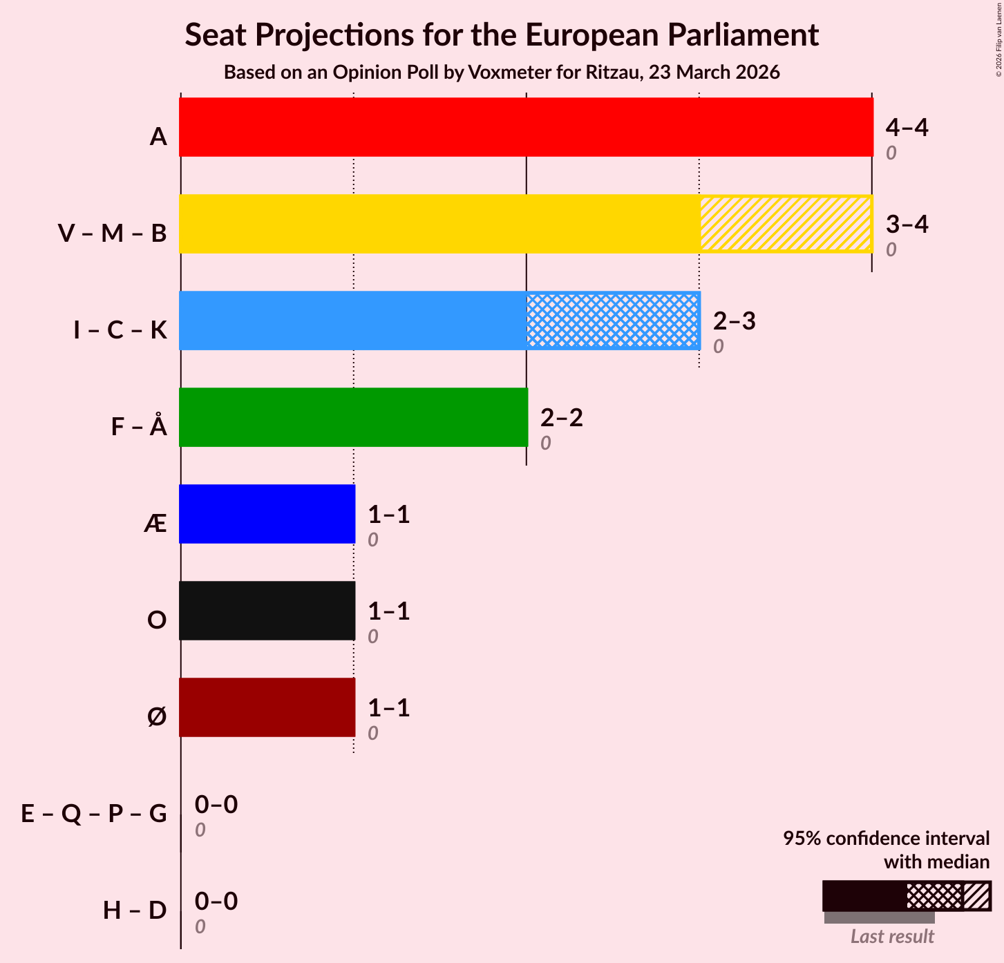 Graph with coalitions seats not yet produced