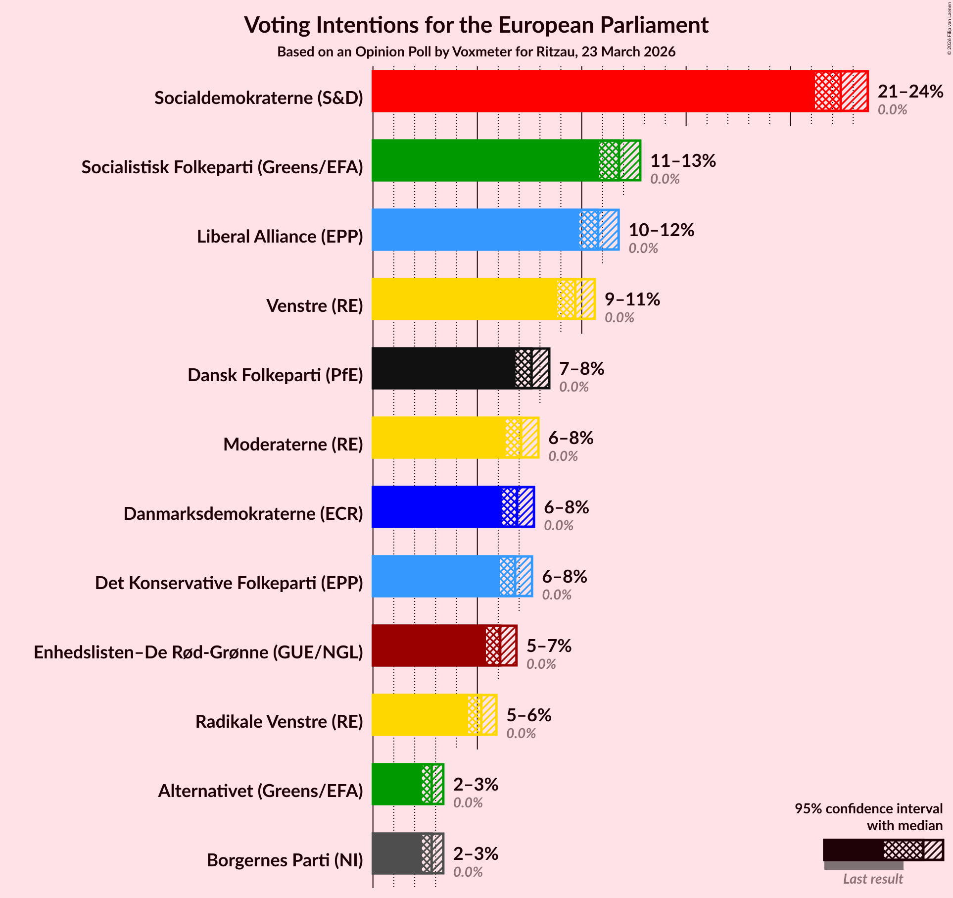 Graph with voting intentions not yet produced