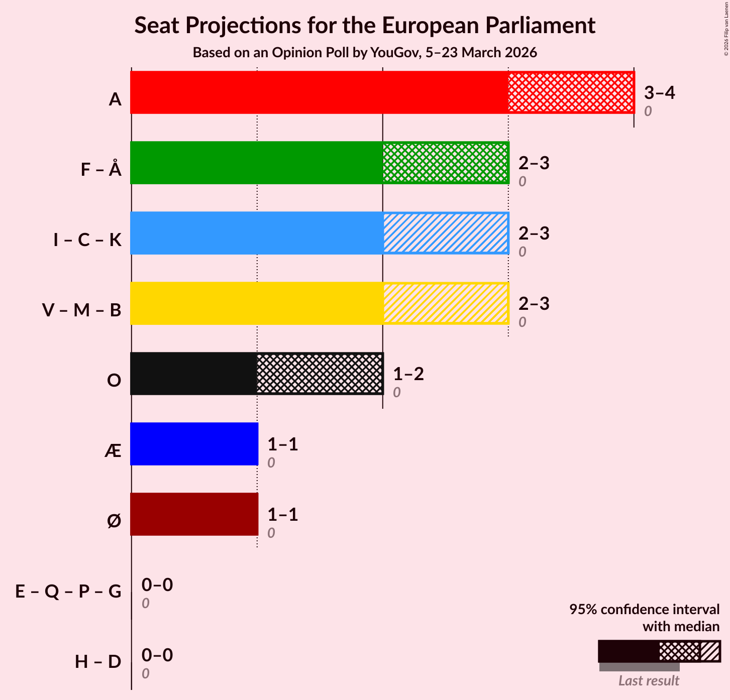 Graph with coalitions seats not yet produced