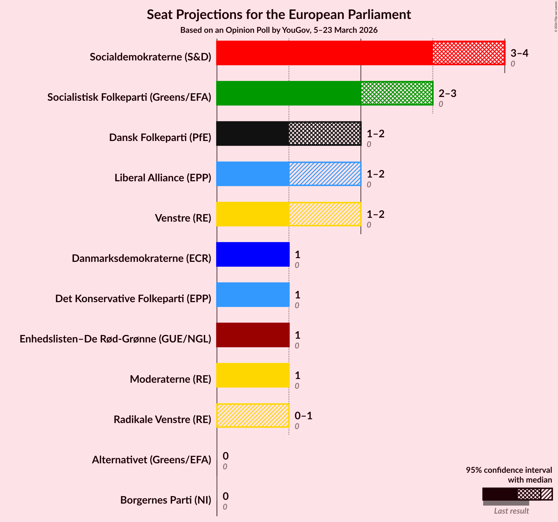 Graph with seats not yet produced