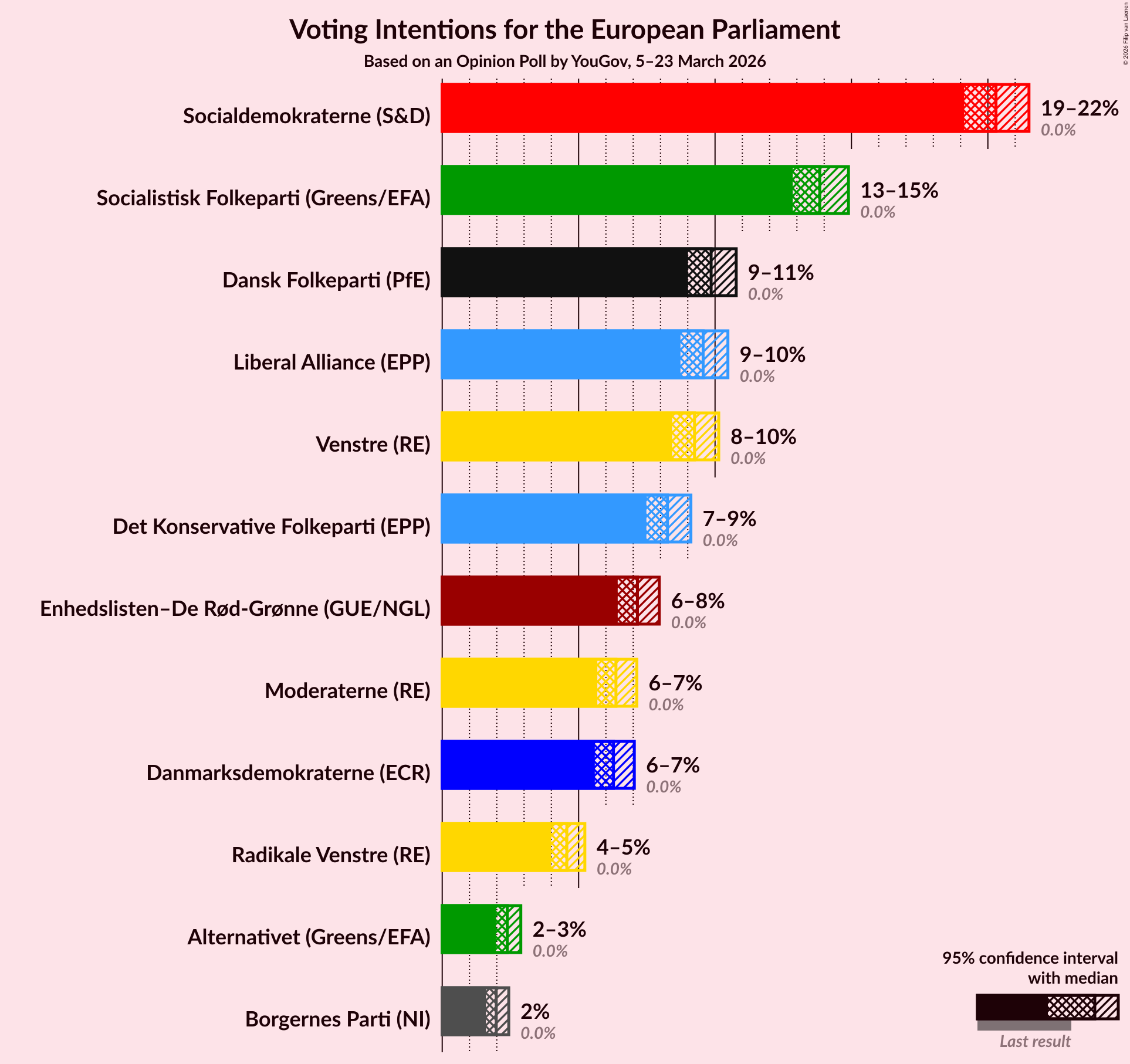 Graph with voting intentions not yet produced