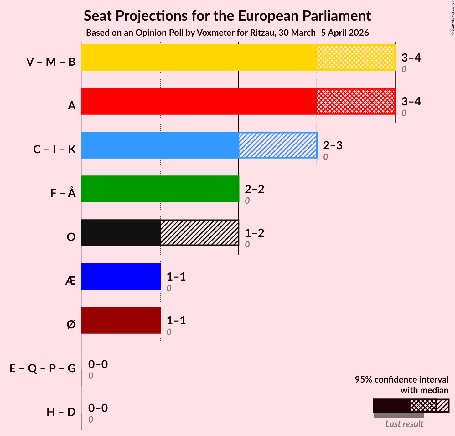 Graph with coalitions seats not yet produced
