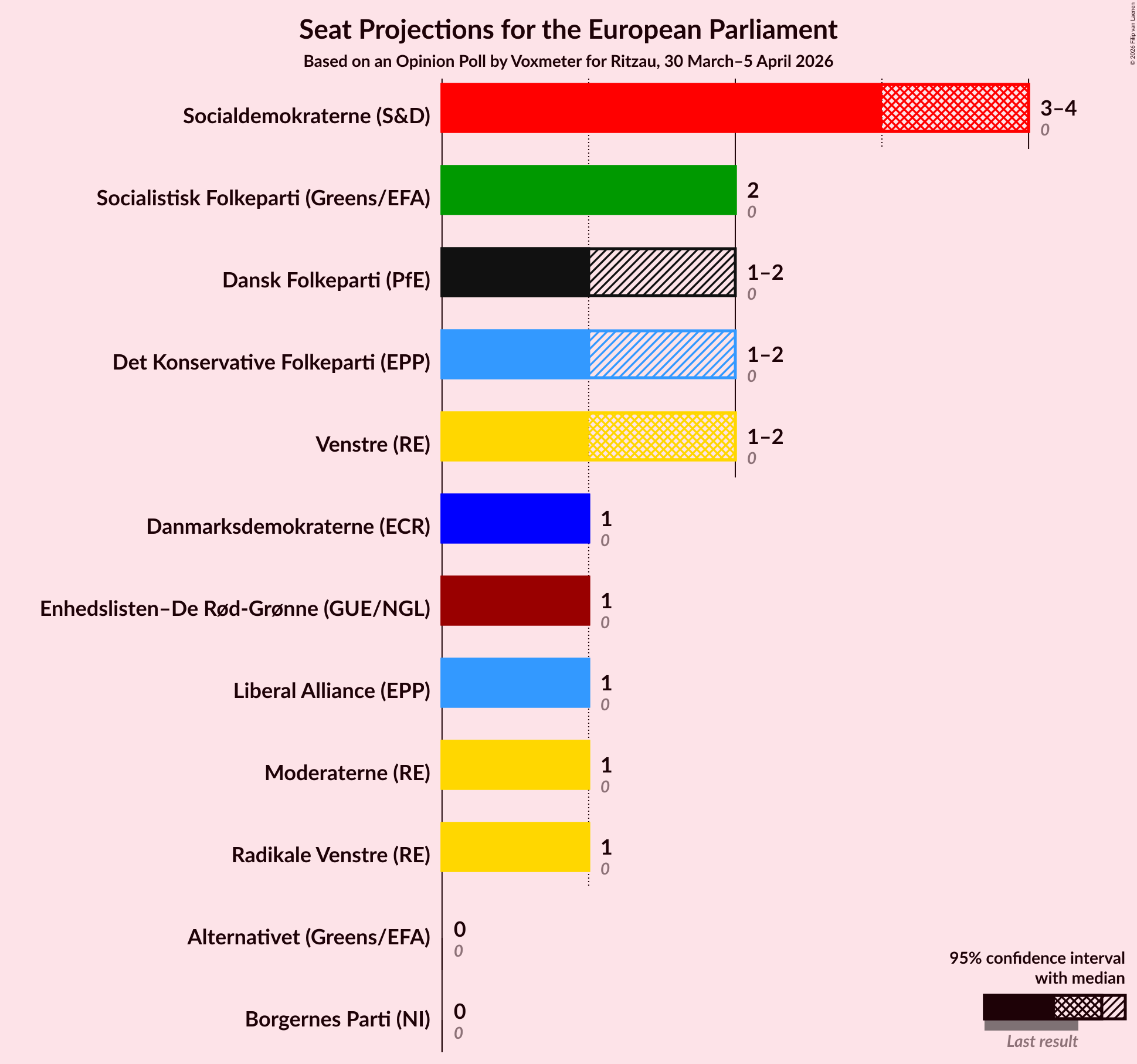 Graph with seats not yet produced