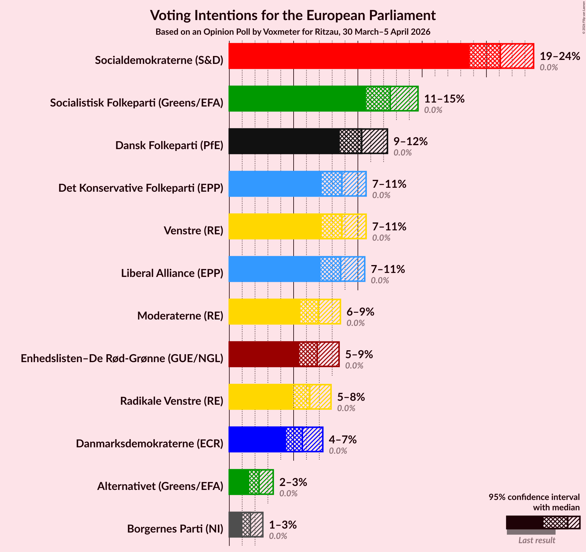 Graph with voting intentions not yet produced