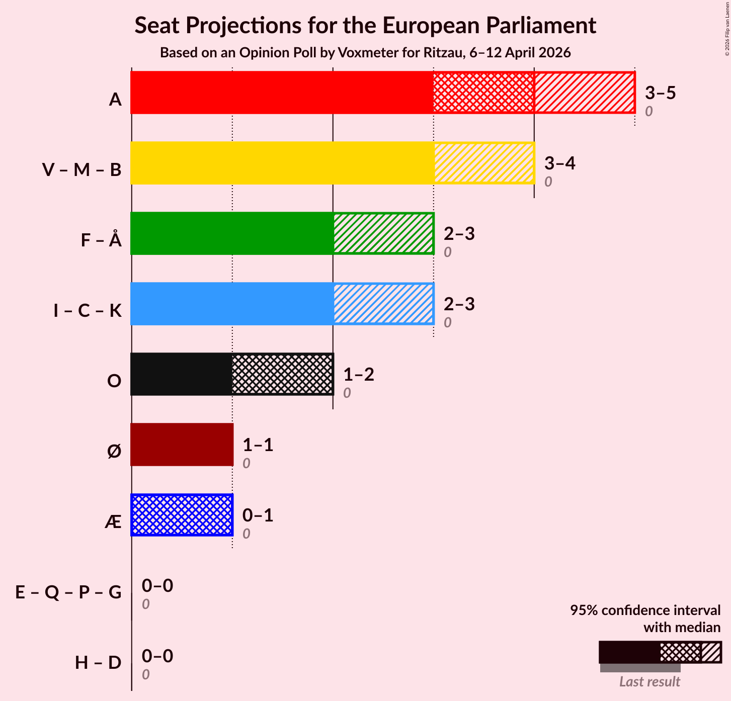 Graph with coalitions seats not yet produced