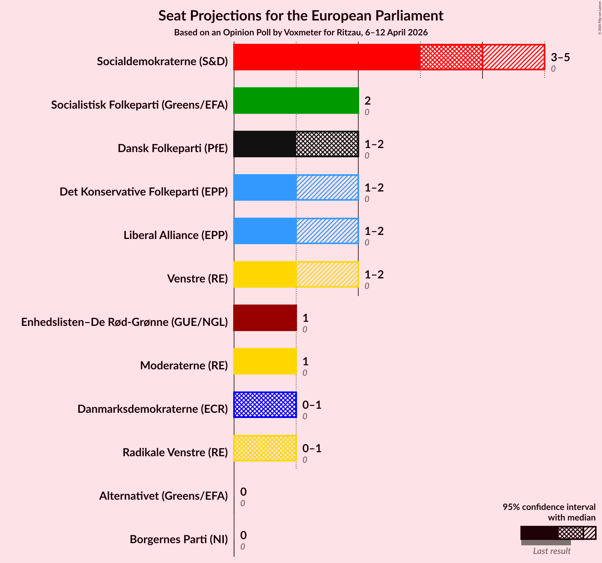 Graph with seats not yet produced