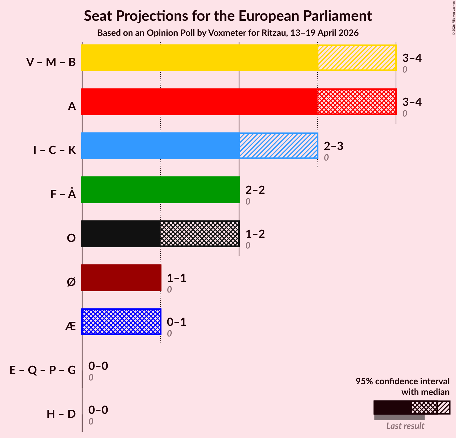 Graph with coalitions seats not yet produced