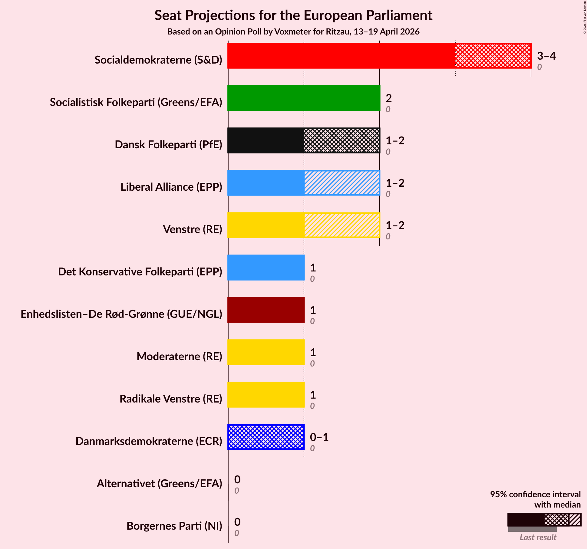 Graph with seats not yet produced