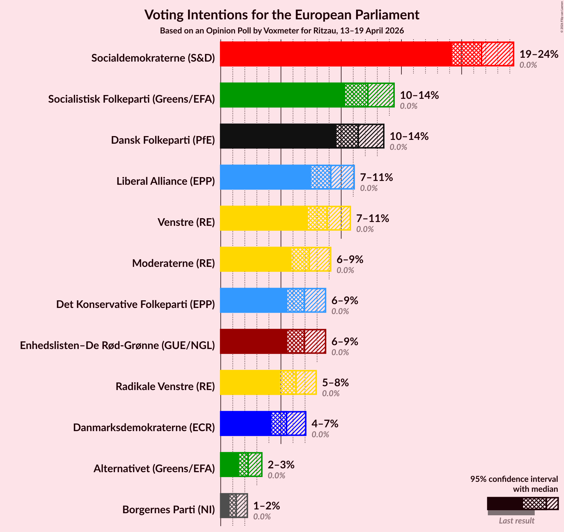 Graph with voting intentions not yet produced