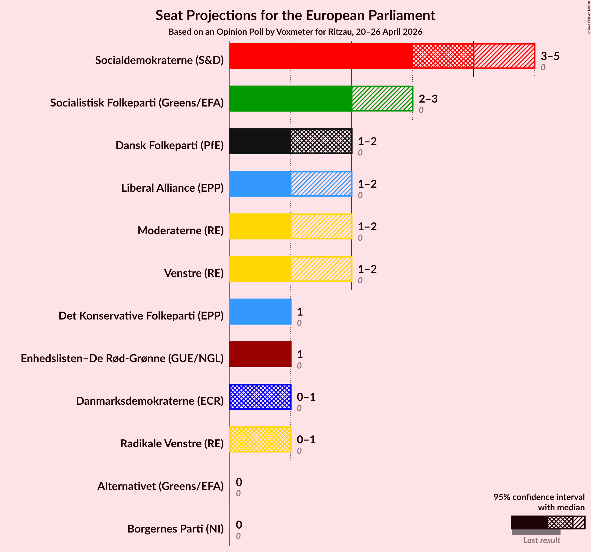 Graph with seats not yet produced