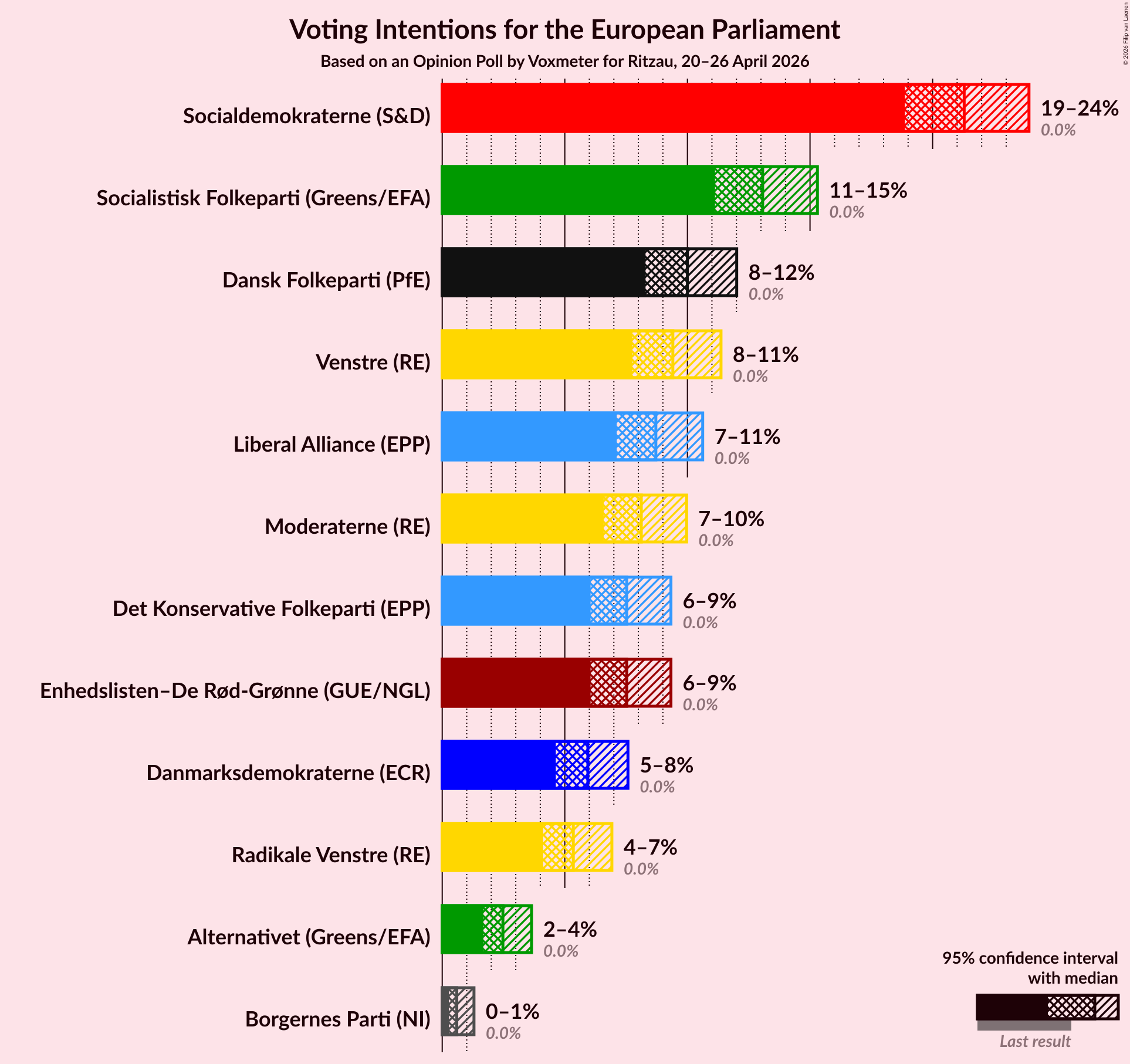 Graph with voting intentions not yet produced