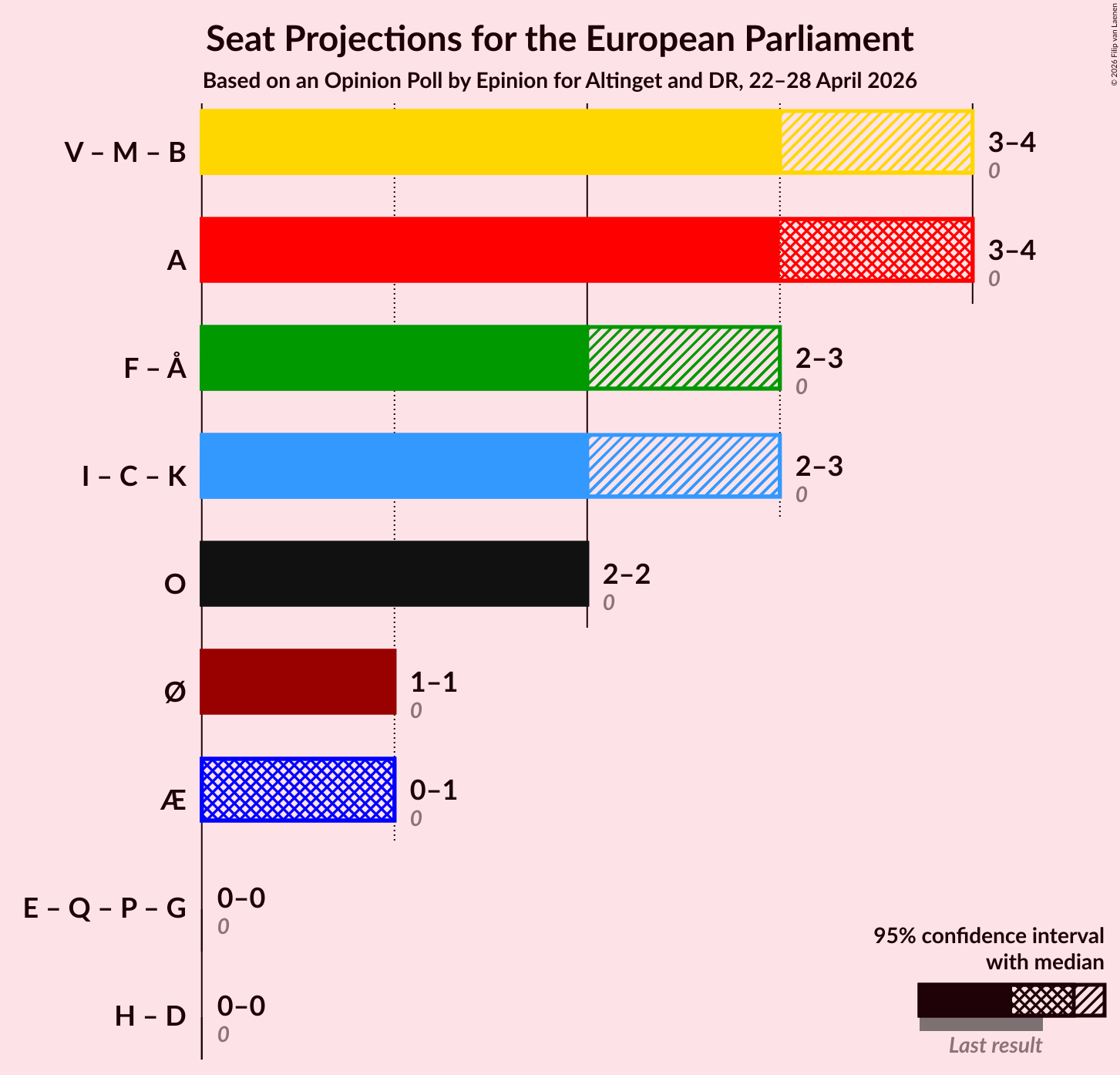 Graph with coalitions seats not yet produced