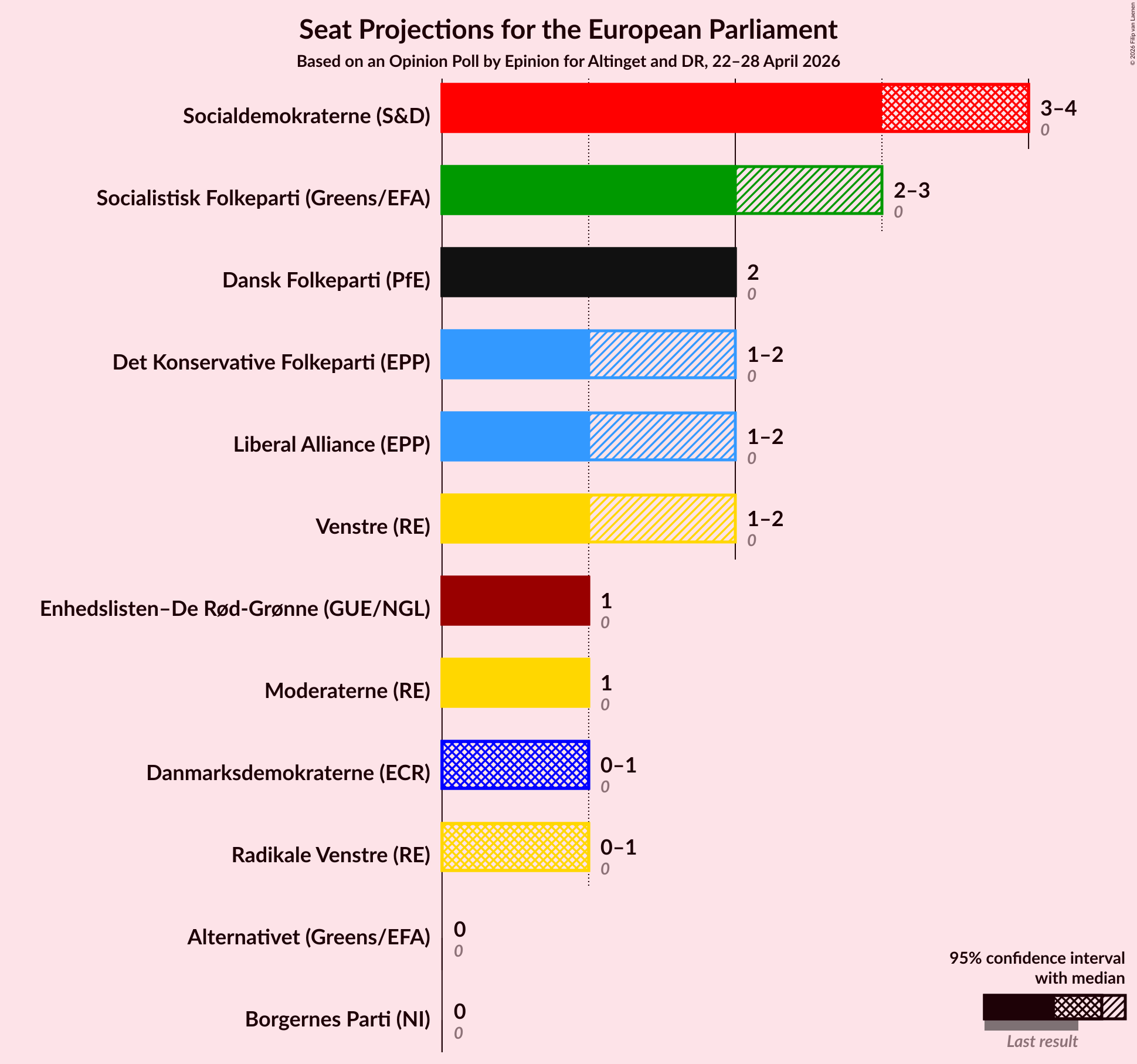 Graph with seats not yet produced