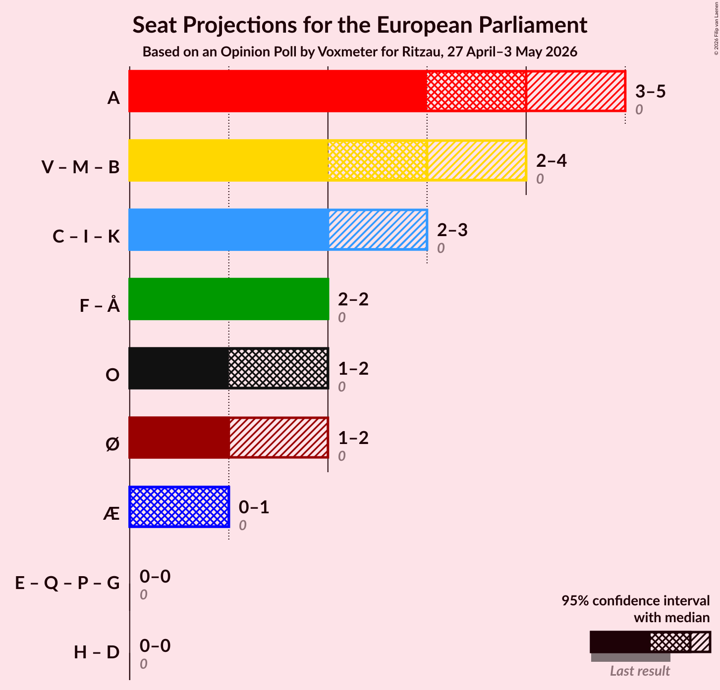 Graph with coalitions seats not yet produced
