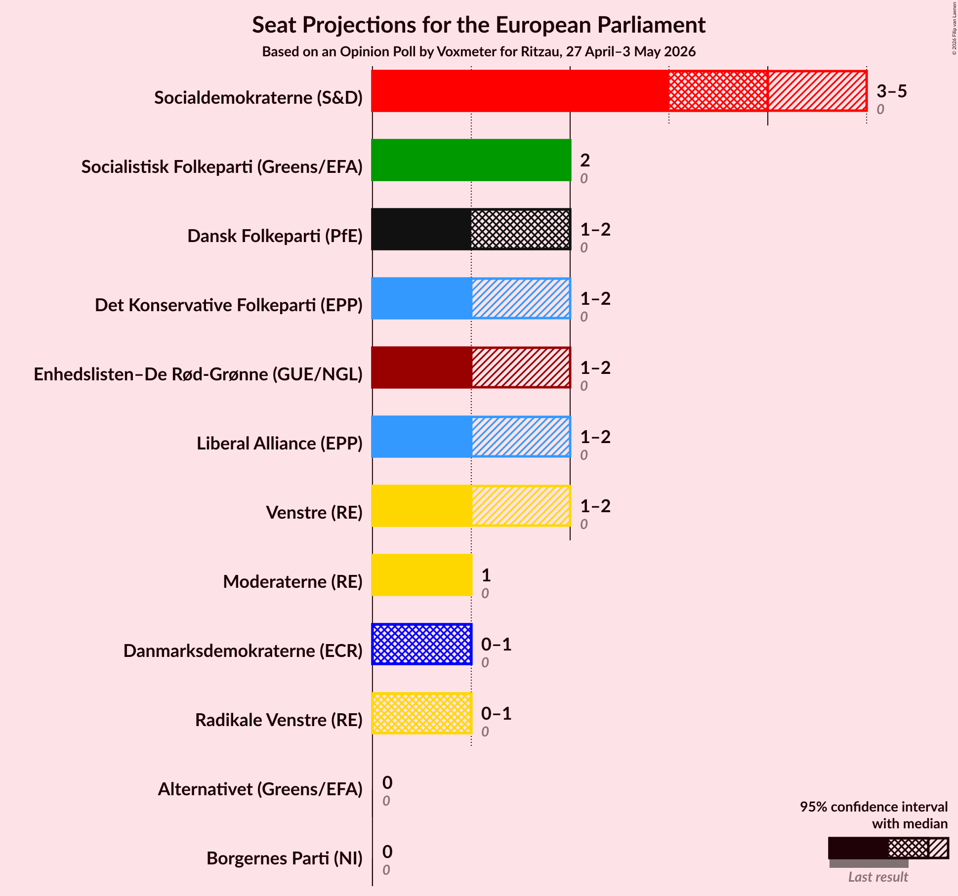 Graph with seats not yet produced