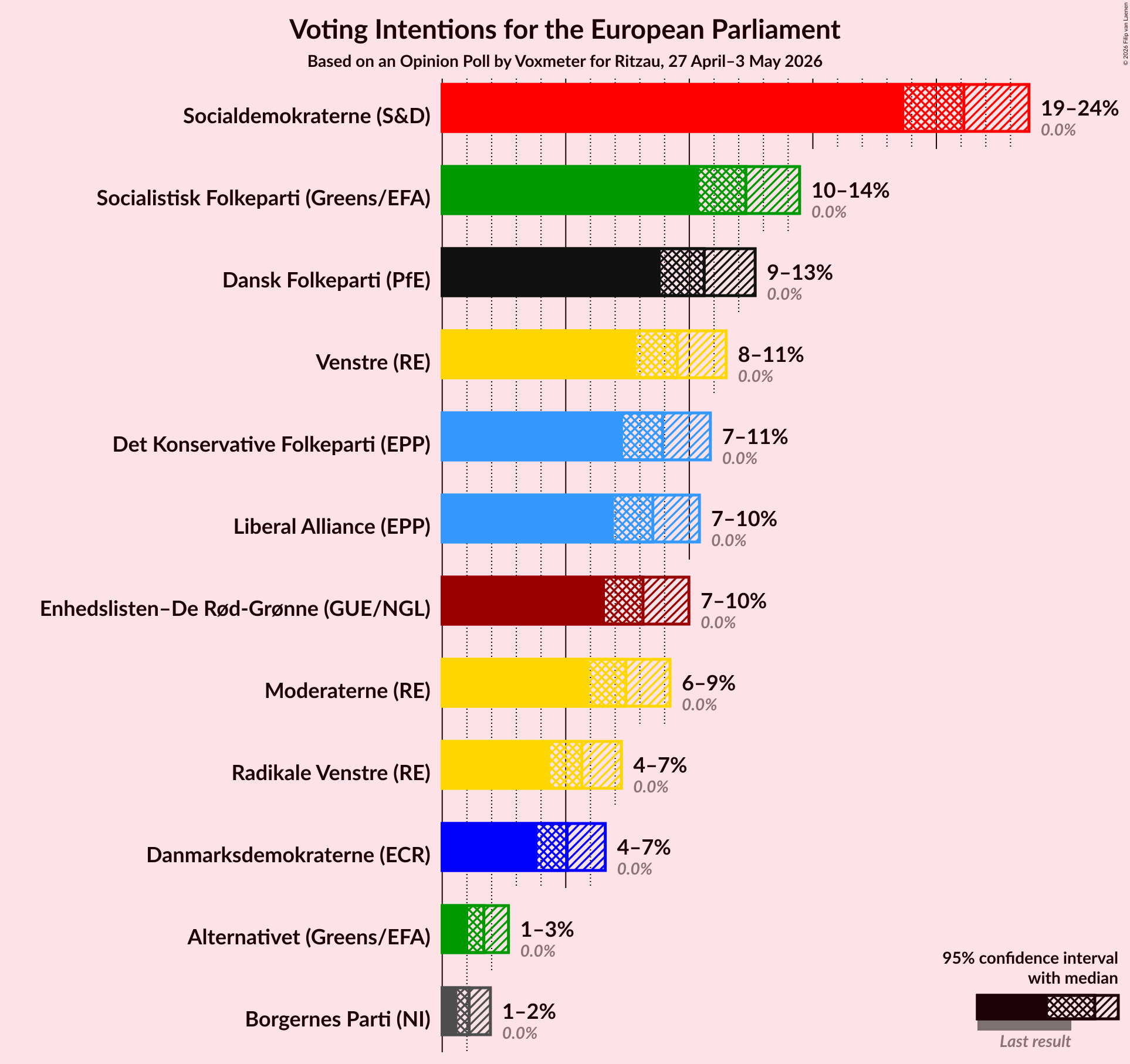 Graph with voting intentions not yet produced