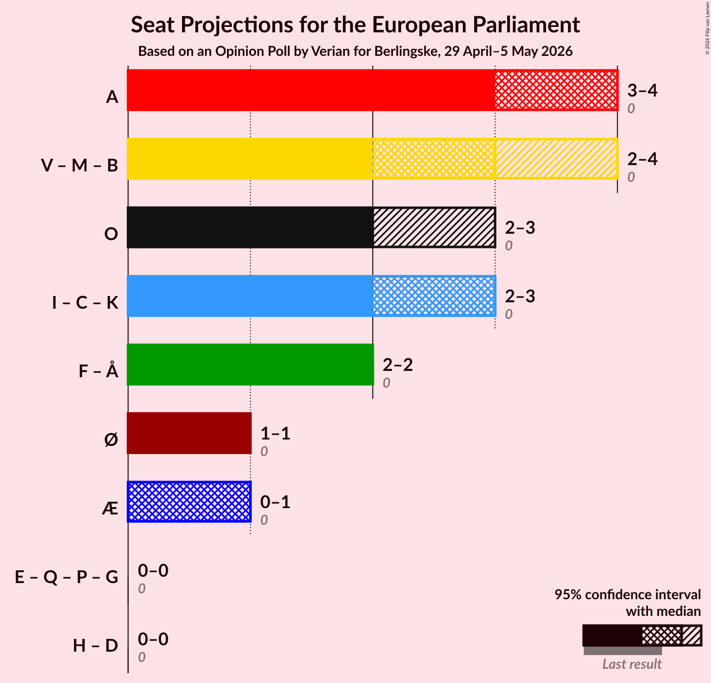 Graph with coalitions seats not yet produced