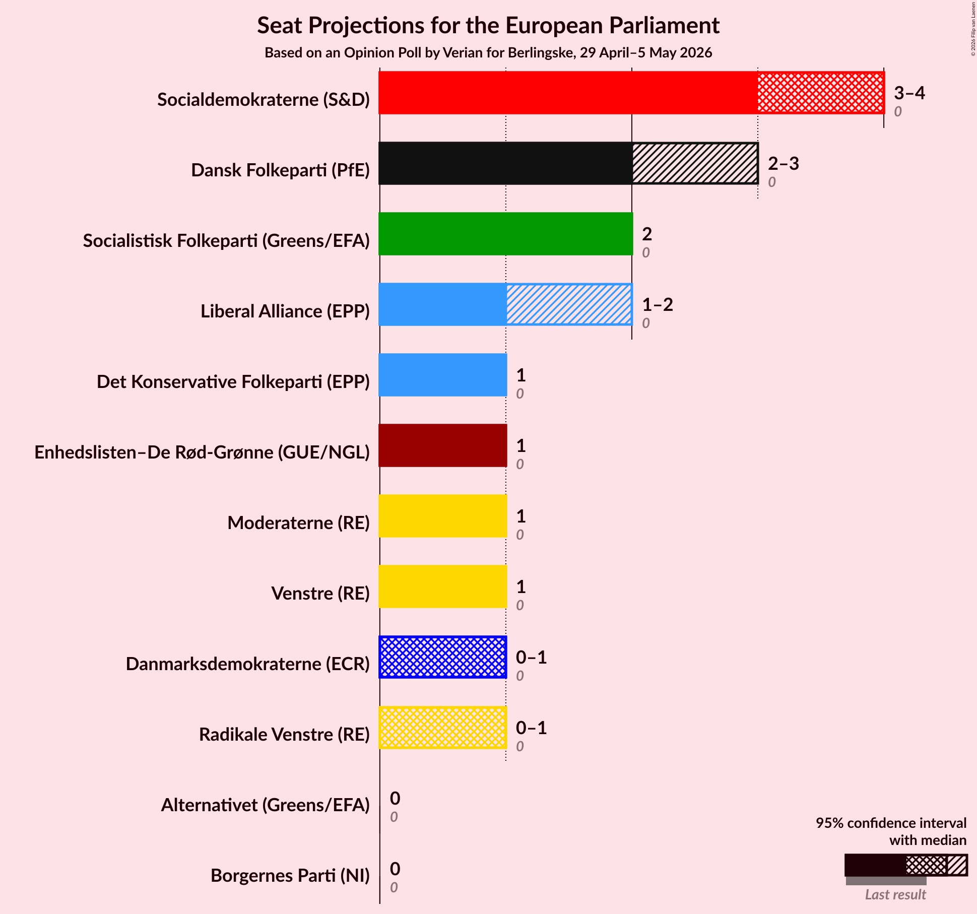 Graph with seats not yet produced