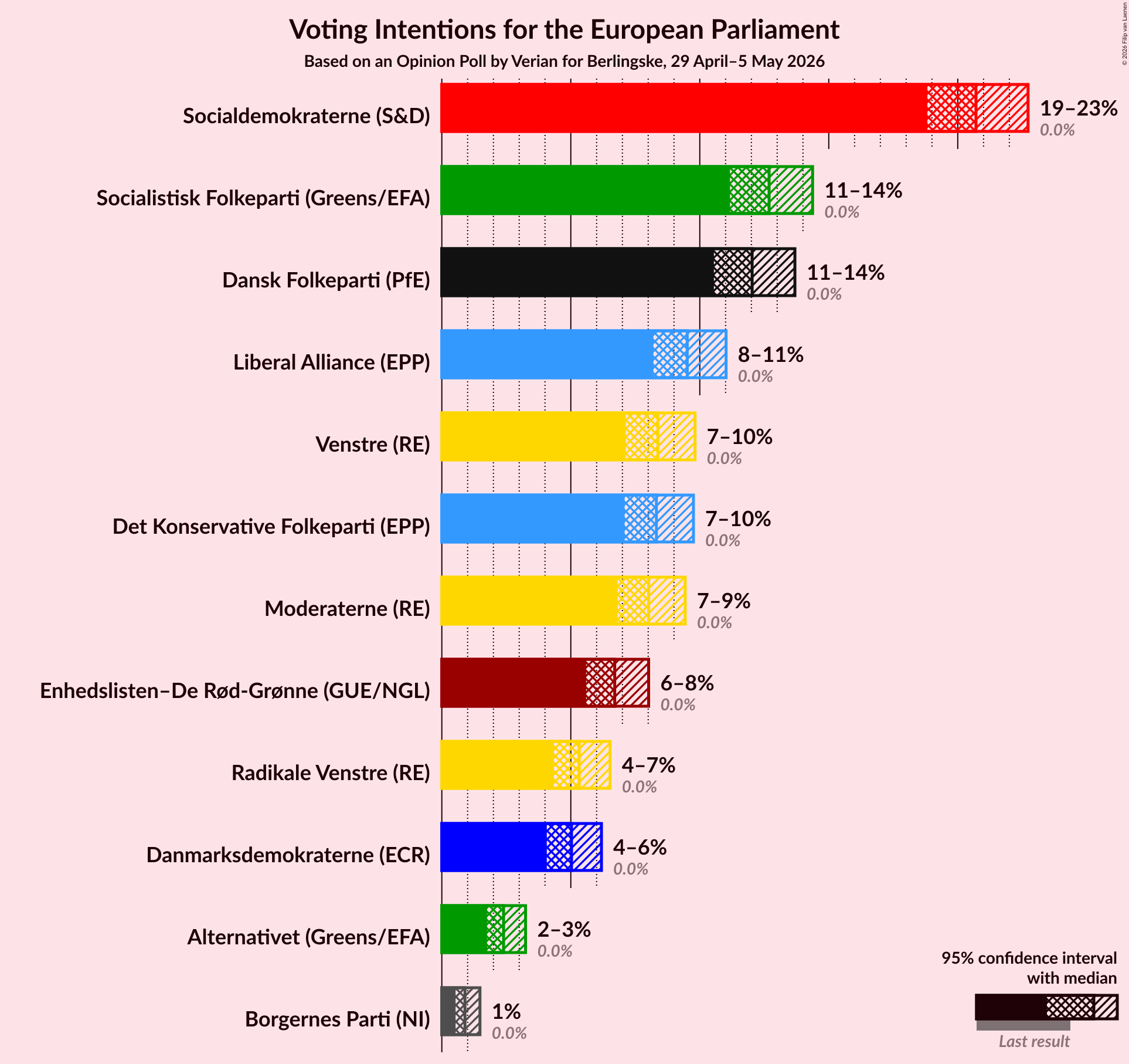 Graph with voting intentions not yet produced