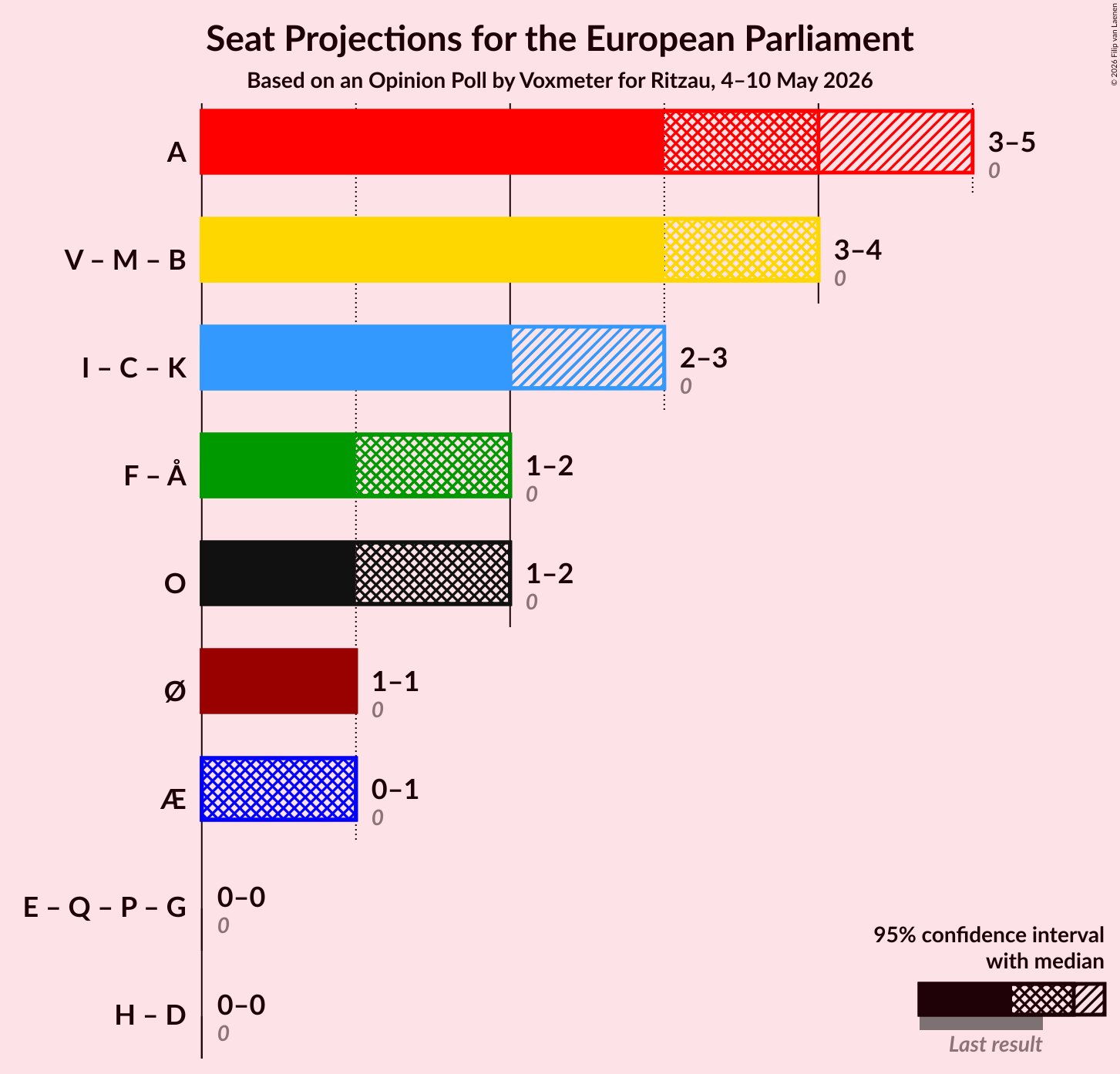 Graph with coalitions seats not yet produced