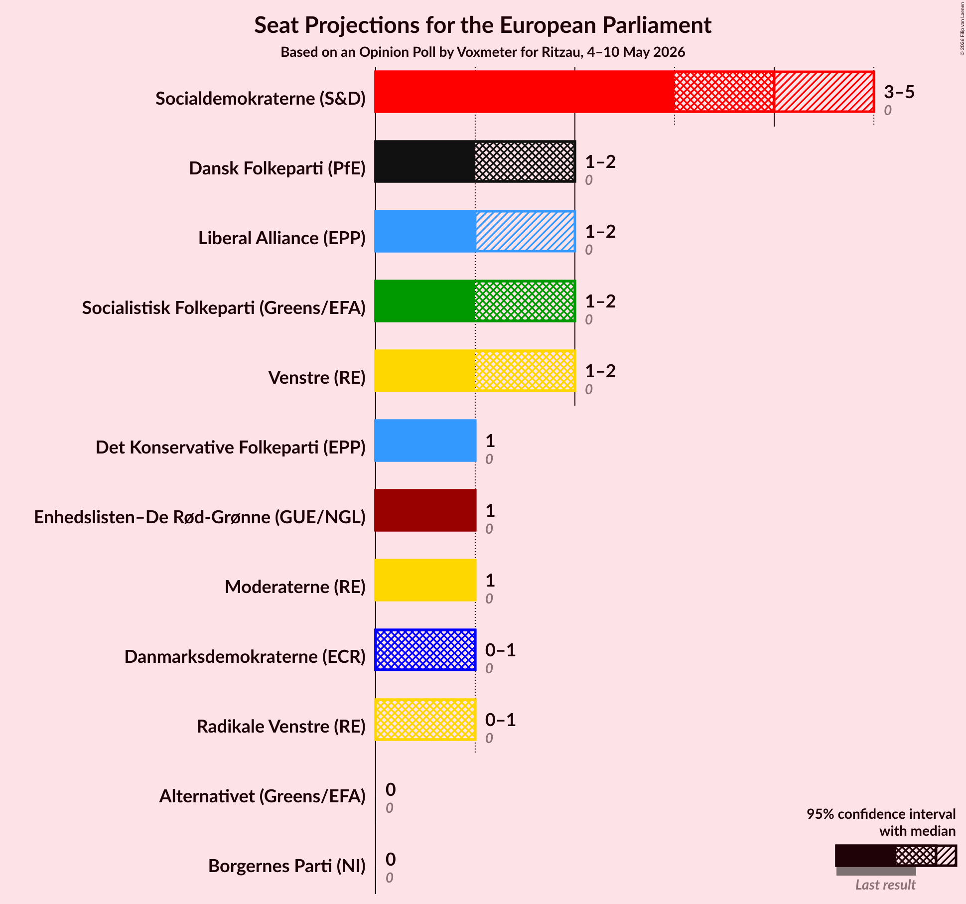 Graph with seats not yet produced